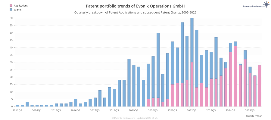 Quarterly Evonik Operations GmbH Patent Applications