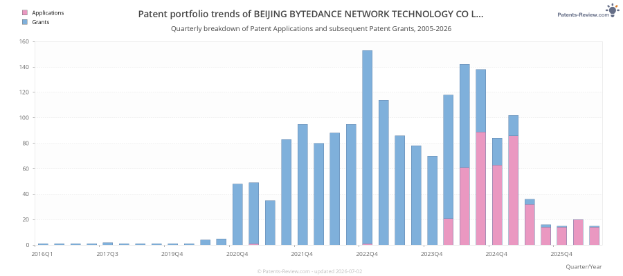 Quarterly BEIJING BYTEDANCE NETWORK TECHNOLOGY CO LTD. Patent Applications