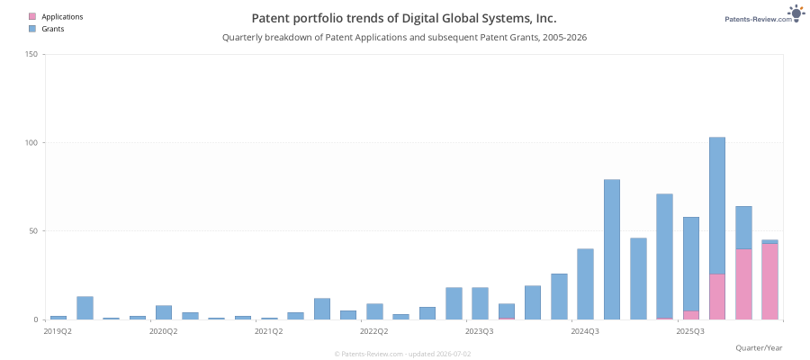 Quarterly Digital Global Systems, Inc. Patent Applications