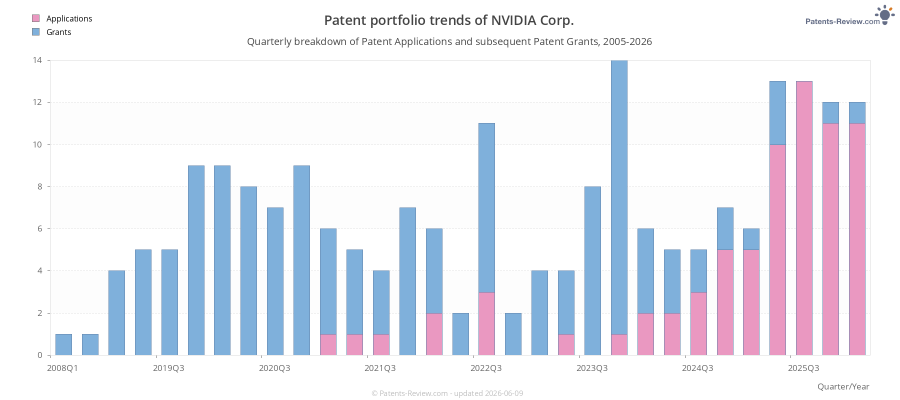 Quarterly NVIDIA Corp. Patent Applications
