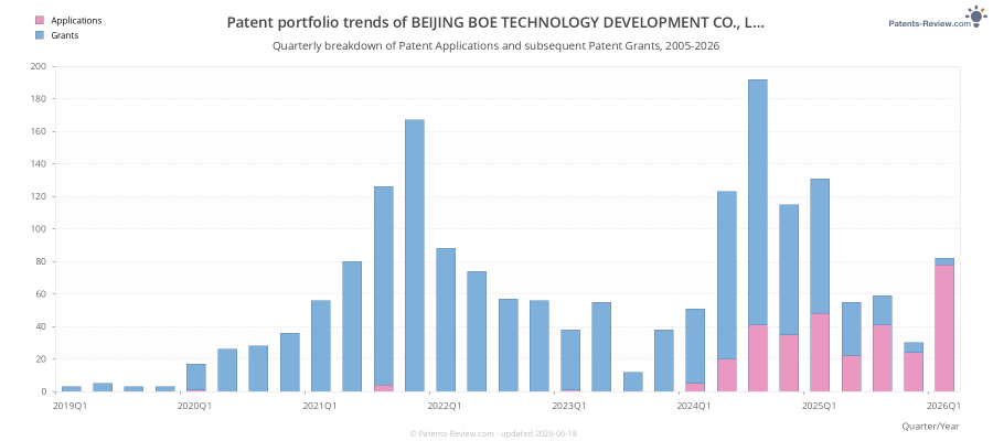Quarterly BEIJING BOE TECHNOLOGY DEVELOPMENT CO., LTD. Patent Applications