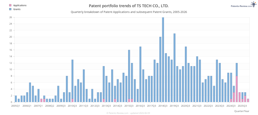 Quarterly TS TECH CO., LTD. Patent Applications
