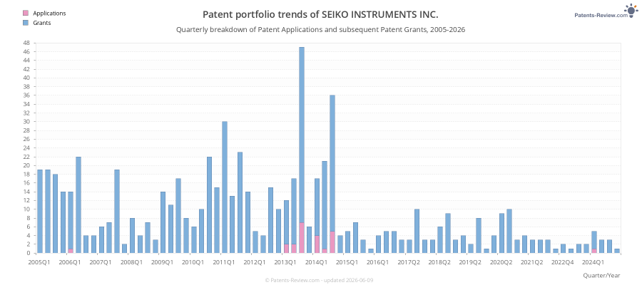 Quarterly SEIKO INSTRUMENTS INC. Patent Applications