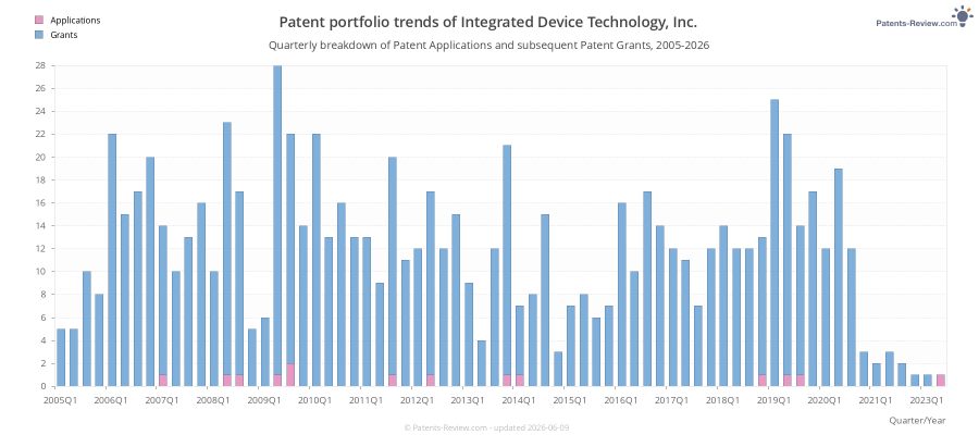 Quarterly Integrated Device Technology, Inc. Patent Applications
