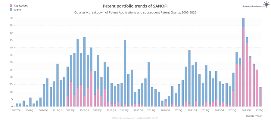 Quarterly SANOFI Patent Applications
