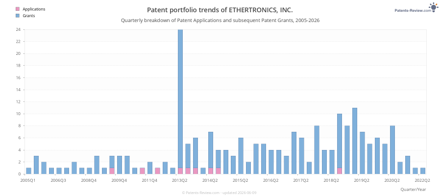 Quarterly ETHERTRONICS, INC. Patent Applications