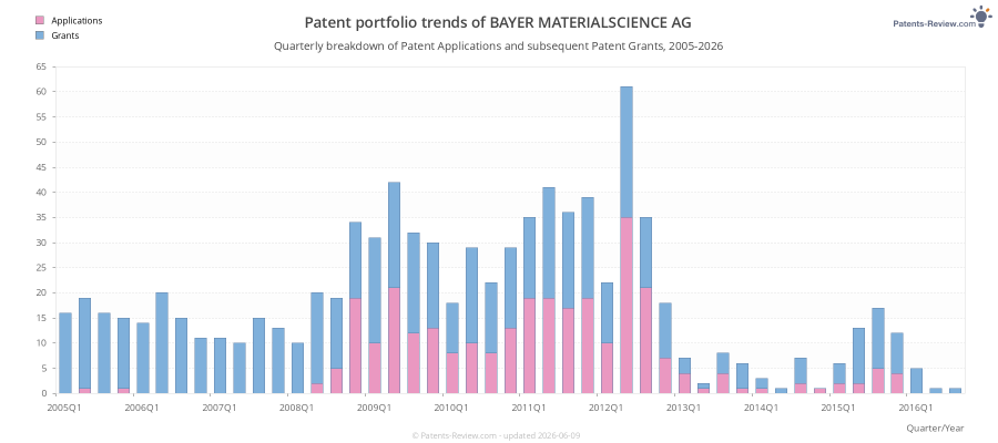 Quarterly BAYER MATERIALSCIENCE AG Patent Applications