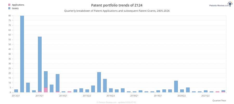 Quarterly Z124 Patent Applications