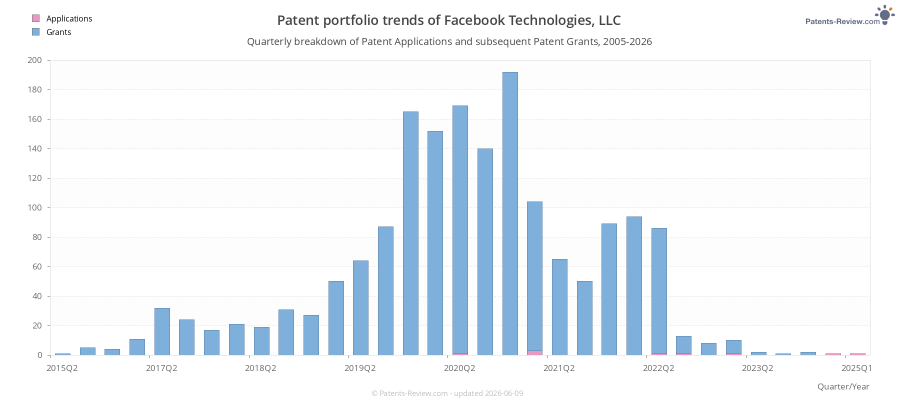 Quarterly Facebook Technologies, LLC Patent Applications