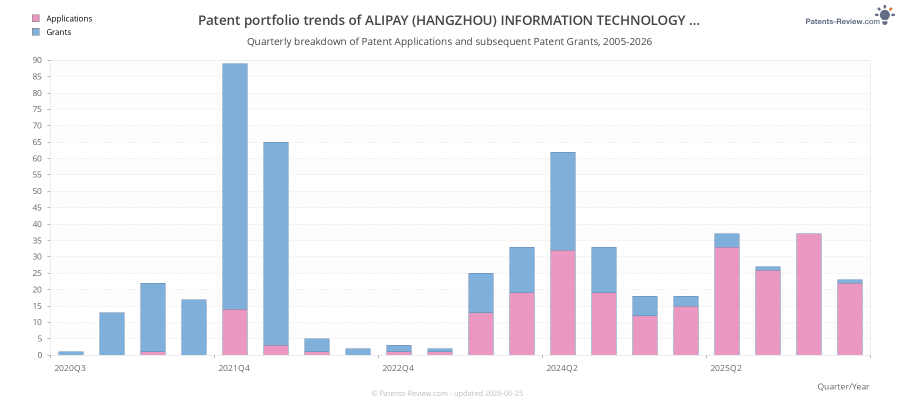 Quarterly ALIPAY (HANGZHOU) INFORMATION TECHNOLOGY CO., LTD. Patent Applications