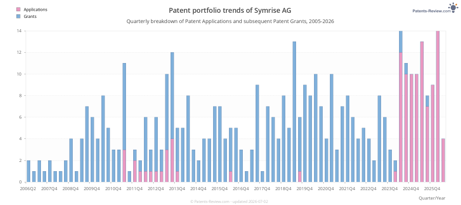 Quarterly Symrise AG Patent Applications