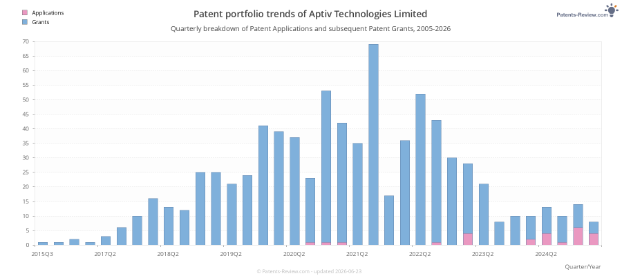 Quarterly Aptiv Technologies Limited Patent Applications