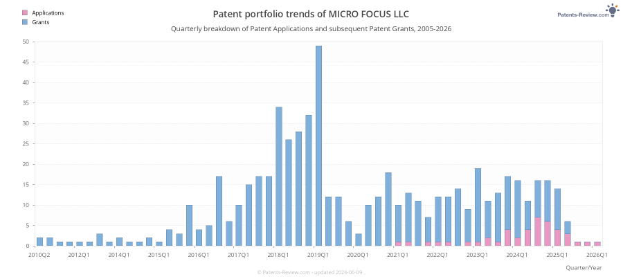 Quarterly MICRO FOCUS LLC Patent Applications