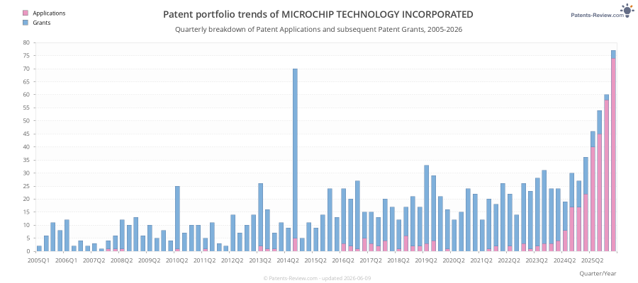 Quarterly MICROCHIP TECHNOLOGY INCORPORATED Patent Applications