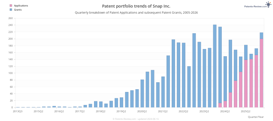 Quarterly Snap Inc. Patent Applications