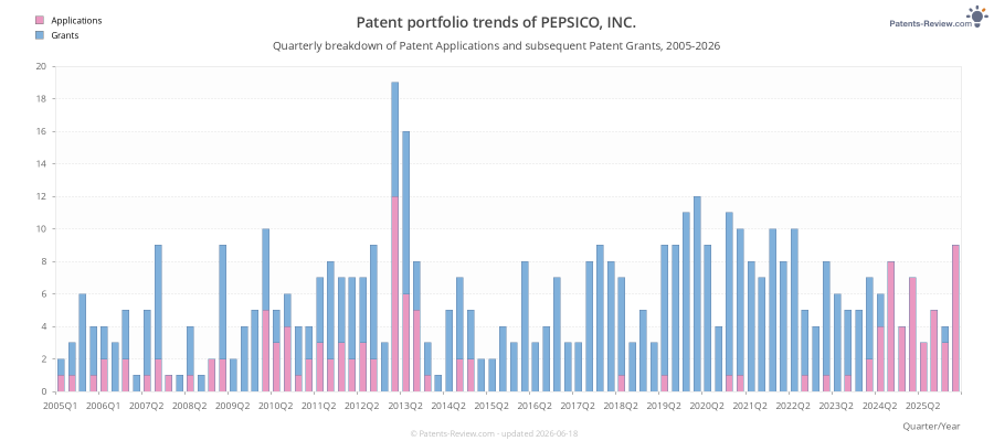 Quarterly PEPSICO, INC. Patent Applications