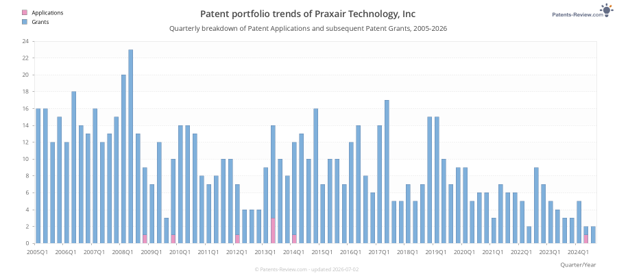 Quarterly Praxair Technology, Inc Patent Applications
