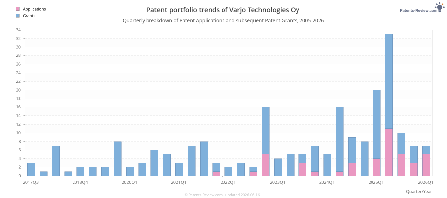 Quarterly Varjo Technologies Oy Patent Applications
