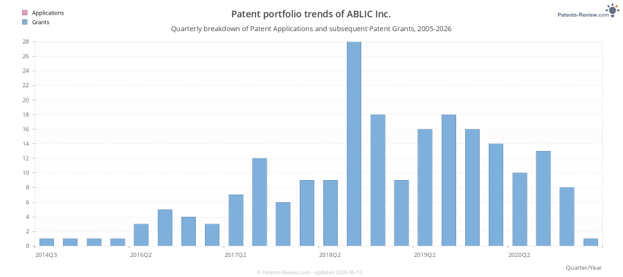 Quarterly ABLIC Inc. Patent Applications