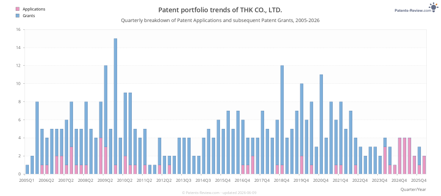 Quarterly THK CO., LTD. Patent Applications