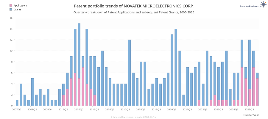 Quarterly NOVATEK MICROELECTRONICS CORP. Patent Applications