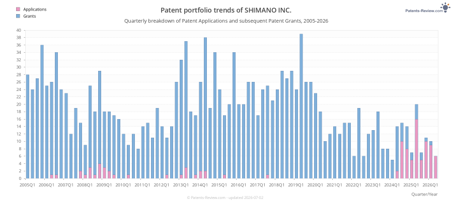 Quarterly SHIMANO INC. Patent Applications