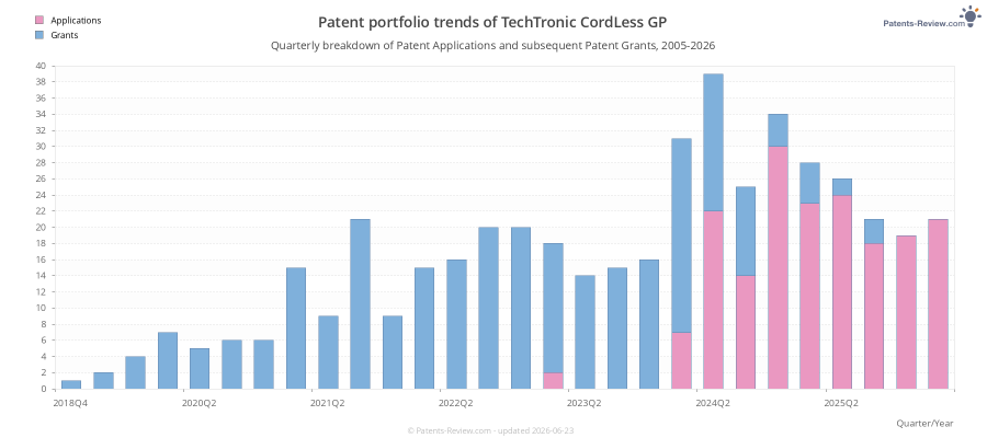 Quarterly TechTronic CordLess GP Patent Applications