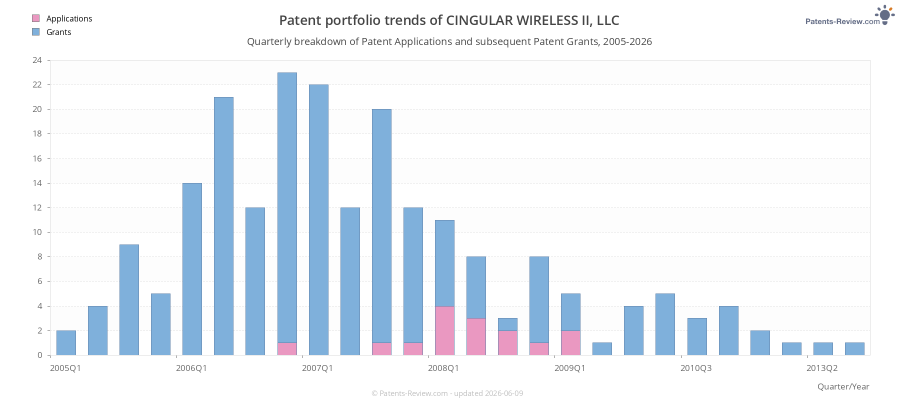 Quarterly CINGULAR WIRELESS II, LLC Patent Applications
