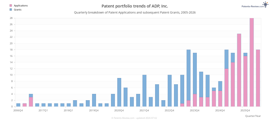 Quarterly ADP, Inc. Patent Applications