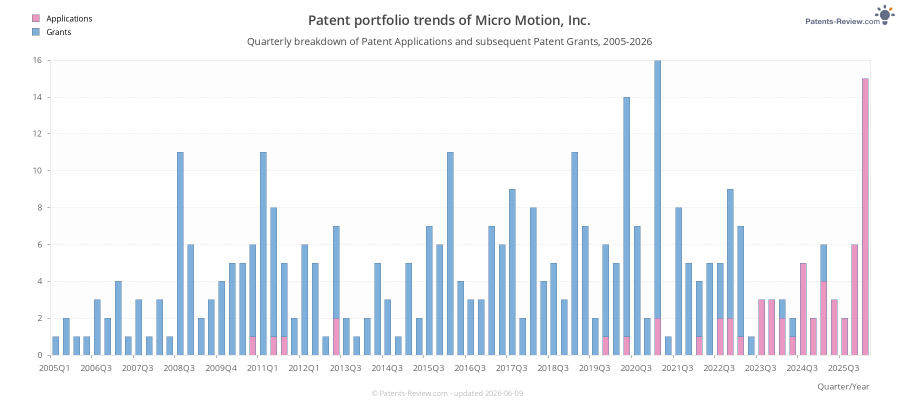 Quarterly Micro Motion, Inc. Patent Applications