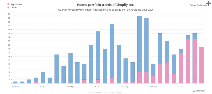 Quarterly Shopify, Inc. Patent Applications