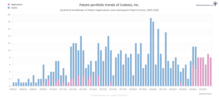 Quarterly Codexis, Inc. Patent Applications