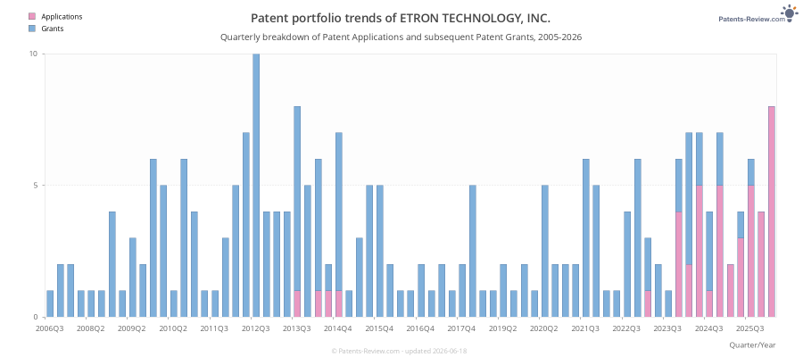 Quarterly ETRON TECHNOLOGY, INC. Patent Applications