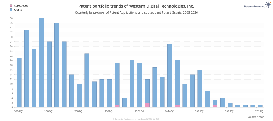 Quarterly Western Digital Technologies, Inc. Patent Applications