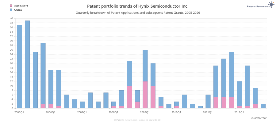 Quarterly Hynix Semiconductor Inc. Patent Applications