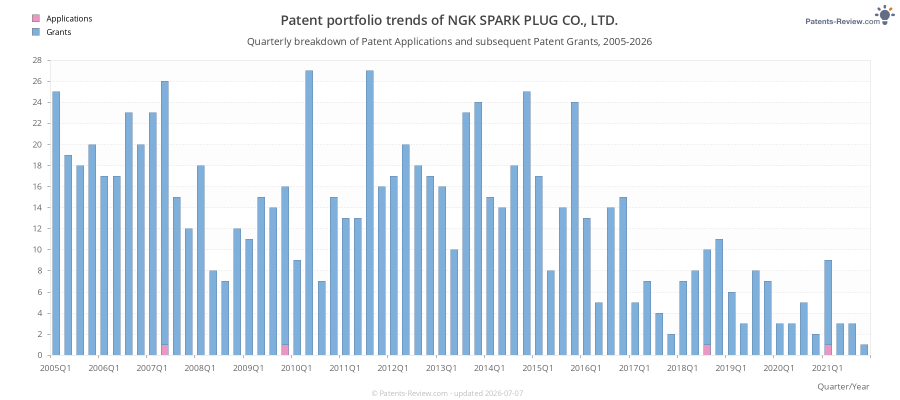 Quarterly NGK SPARK PLUG CO., LTD. Patent Applications