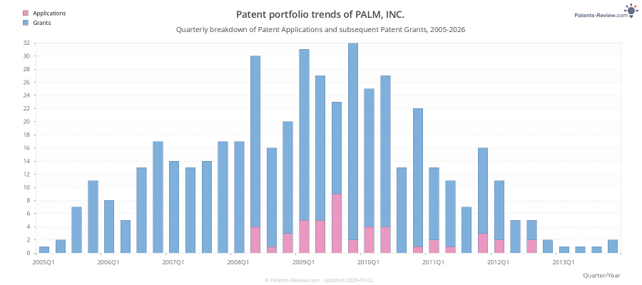 Quarterly PALM, INC. Patent Applications