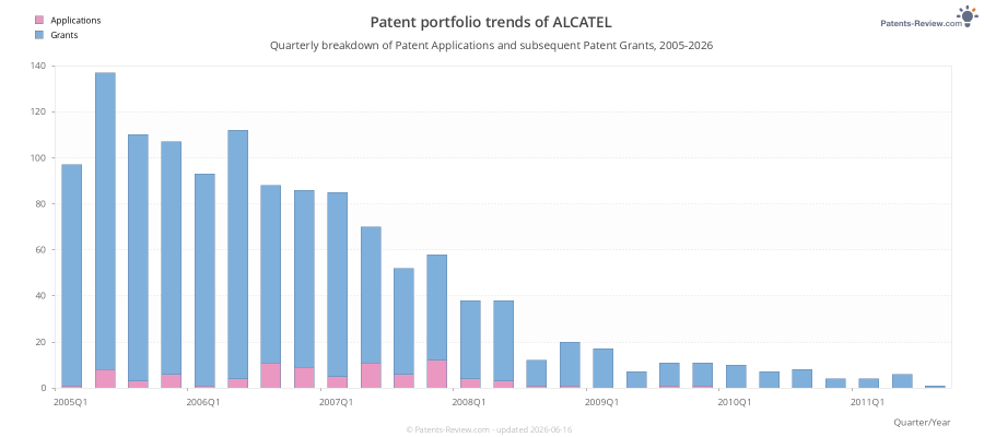 Quarterly ALCATEL Patent Applications