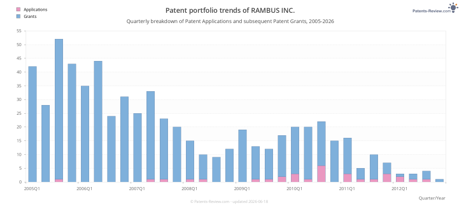 Quarterly RAMBUS INC. Patent Applications