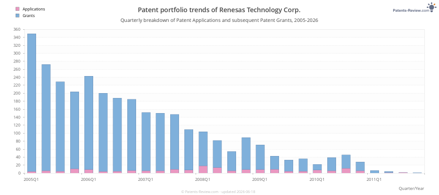 Quarterly Renesas Technology Corp. Patent Applications