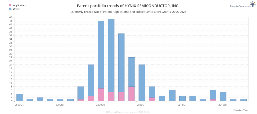 Quarterly HYNIX SEMICONDUCTOR, INC. Patent Applications