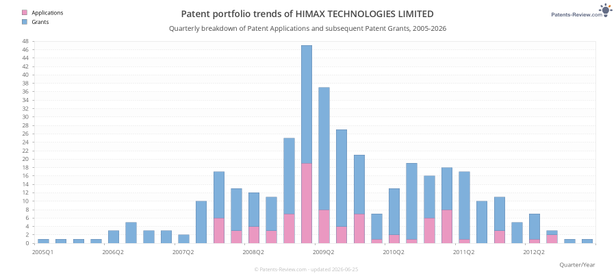 Quarterly HIMAX TECHNOLOGIES LIMITED Patent Applications