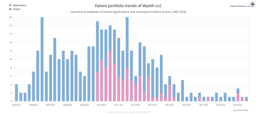 Quarterly Wyeth LLC Patent Applications