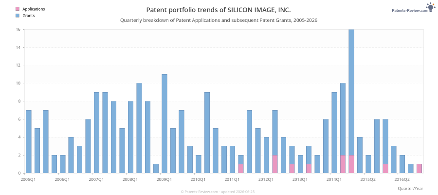 Quarterly SILICON IMAGE, INC. Patent Applications