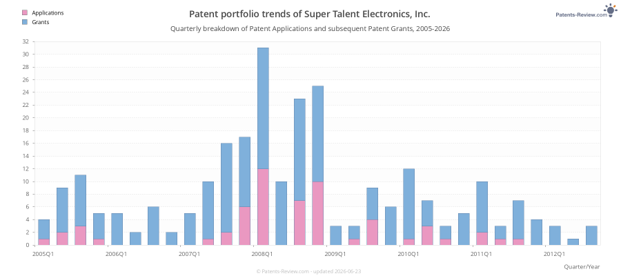 Quarterly Super Talent Electronics, Inc. Patent Applications