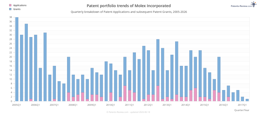 Quarterly Molex Incorporated Patent Applications