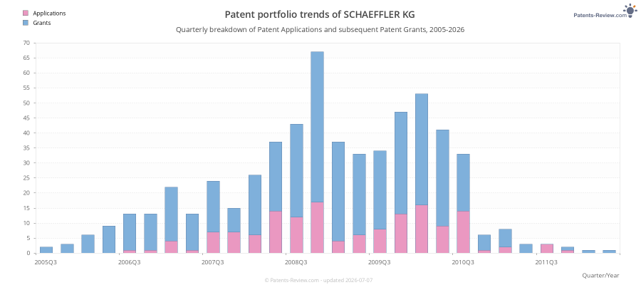 Quarterly SCHAEFFLER KG Patent Applications