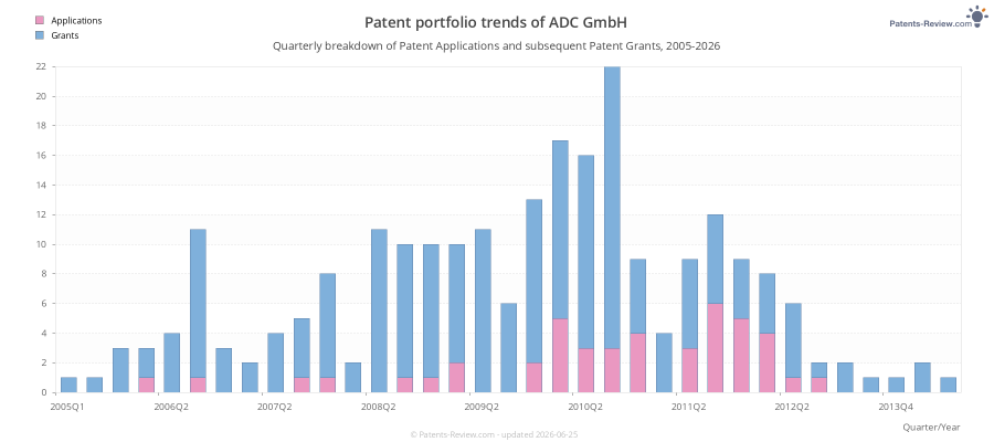 Quarterly ADC GmbH Patent Applications