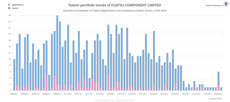 Quarterly FUJITSU COMPONENT LIMITED Patent Applications