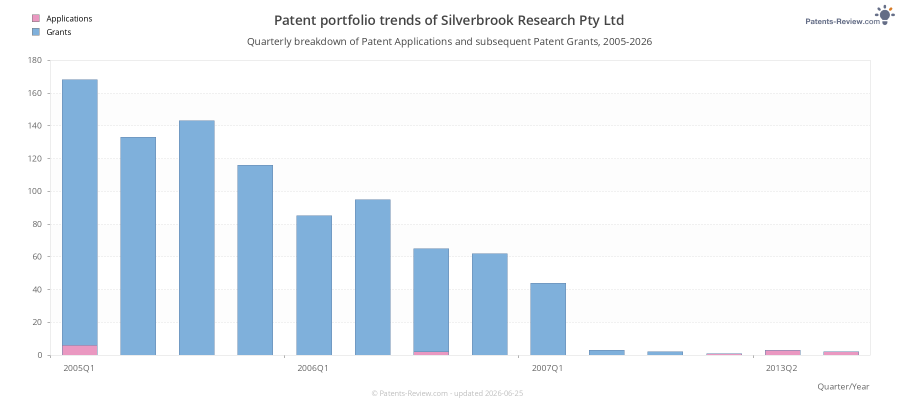 Quarterly Silverbrook Research Pty Ltd Patent Applications